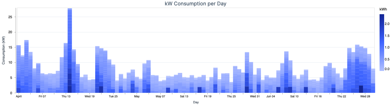 daily kwh consumption