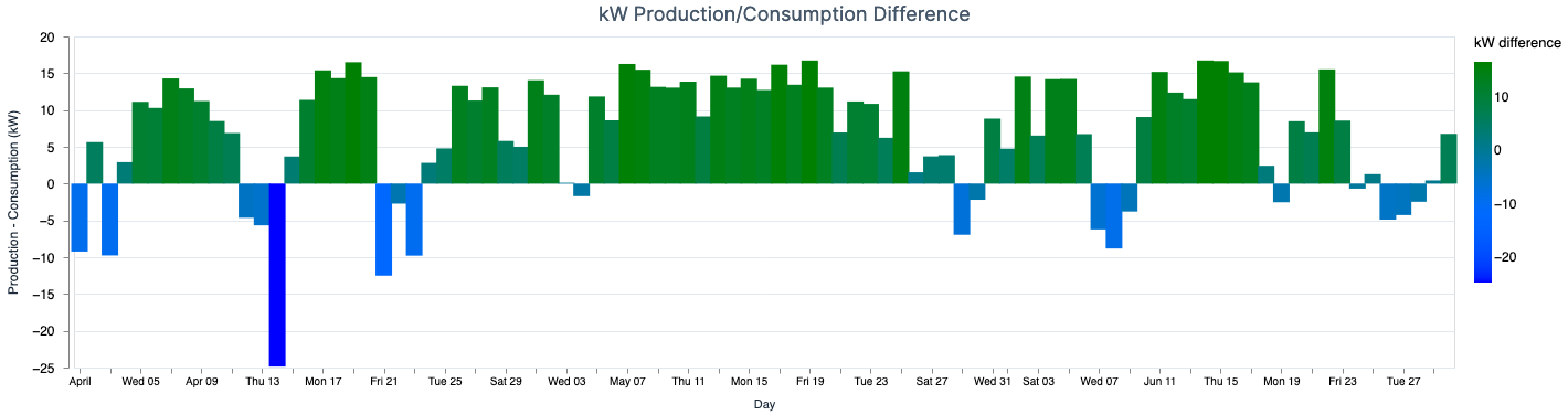 daily difference in kwh for consumption and production