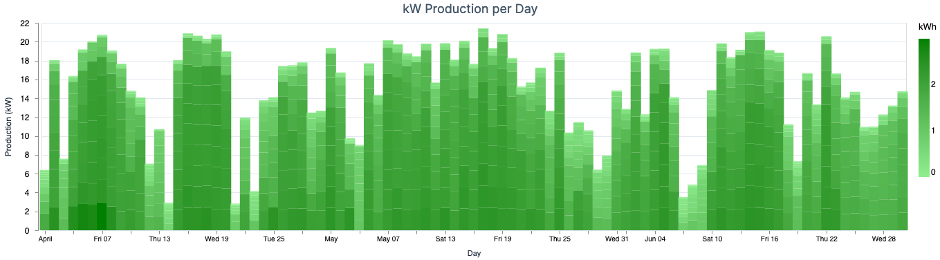 daily kwh production