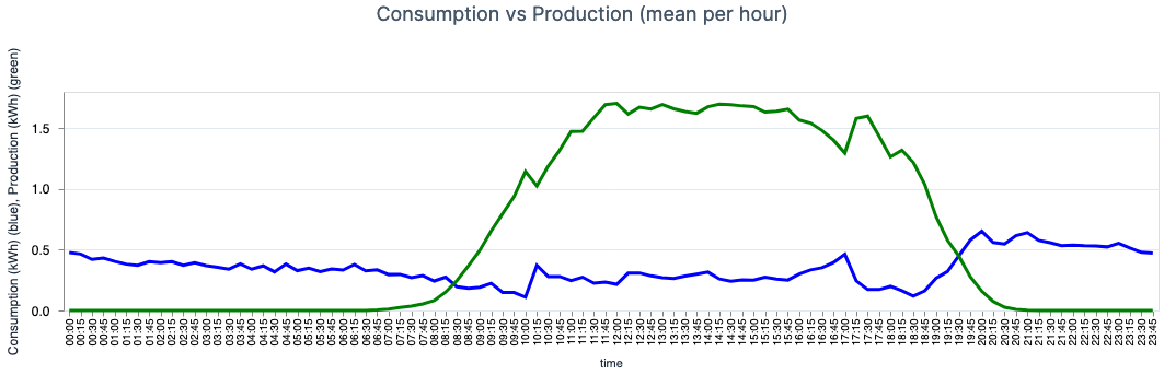 mean consumption and production per hour