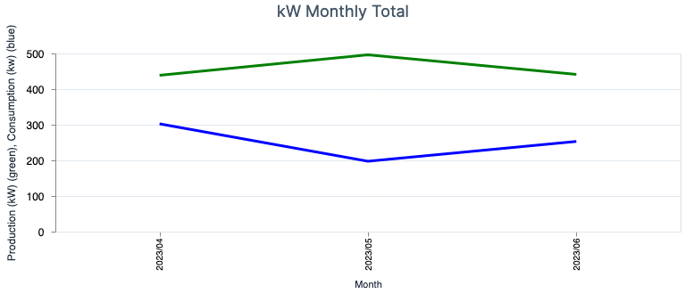 monthly difference in kwh for consumption and production